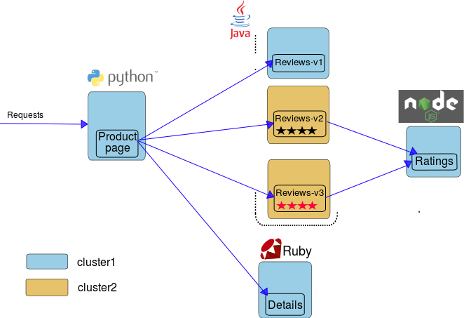 Deploy an Istio mesh across multiple IBM Cloud Private clusters using Istio Gateway