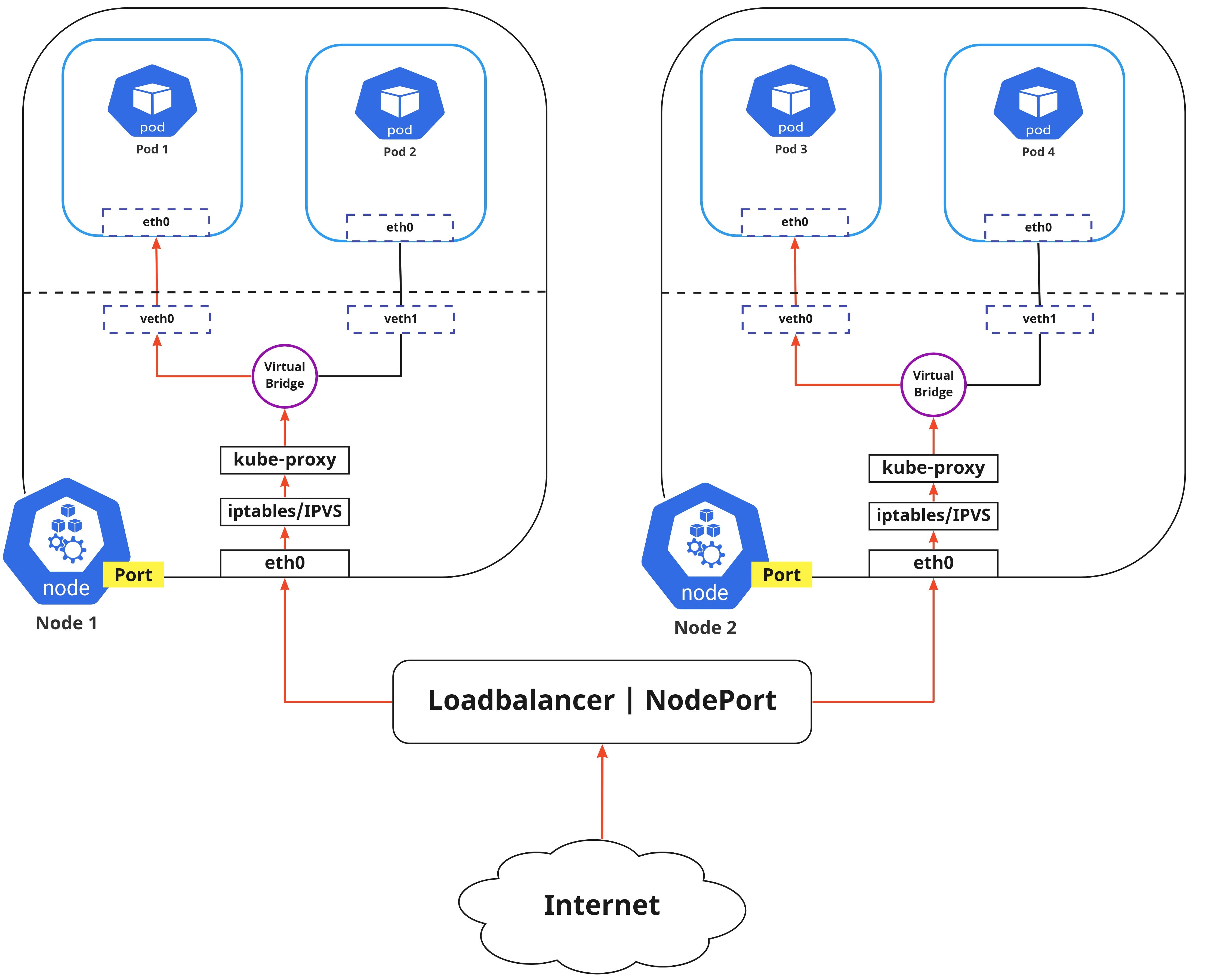Kubernetes Networking Fundamentals