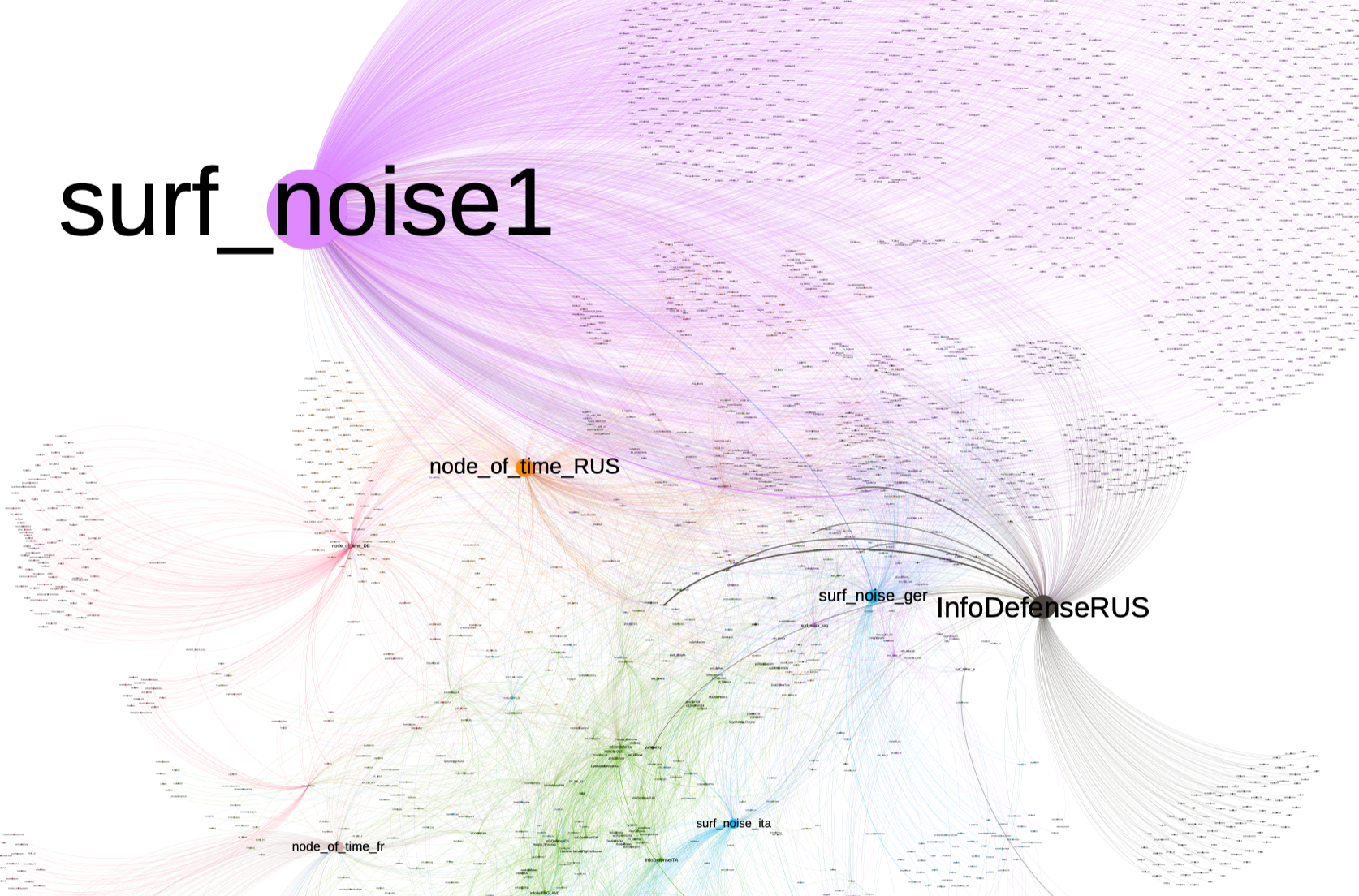 Networks of pro-Kremlin Telegram channels spread disinformation at a global scale