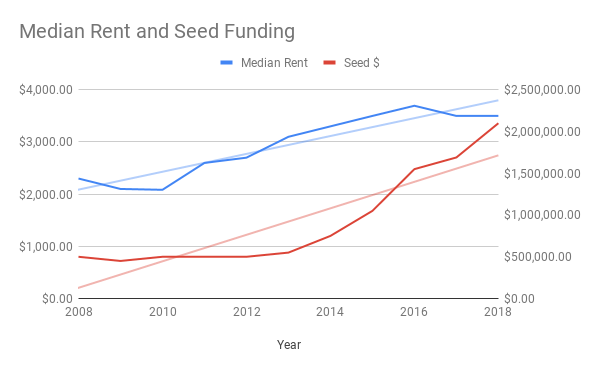 Software was eating the world — now landlords are eating everything
