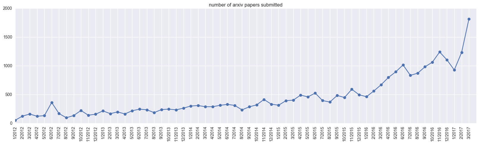 A Peek at Trends in Machine Learning