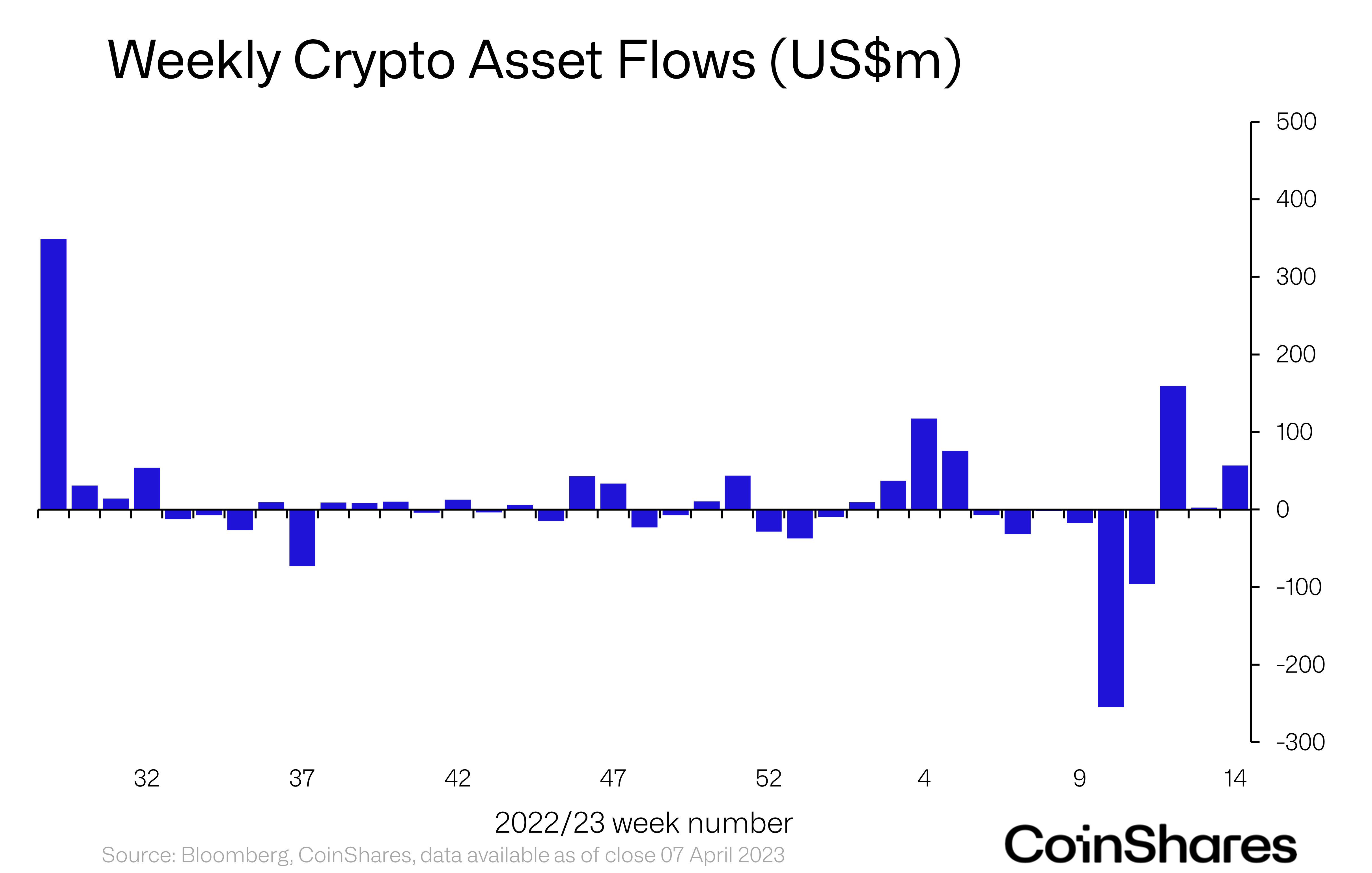 Volume 124 Digital Asset Fund Flows Weekly Report by James