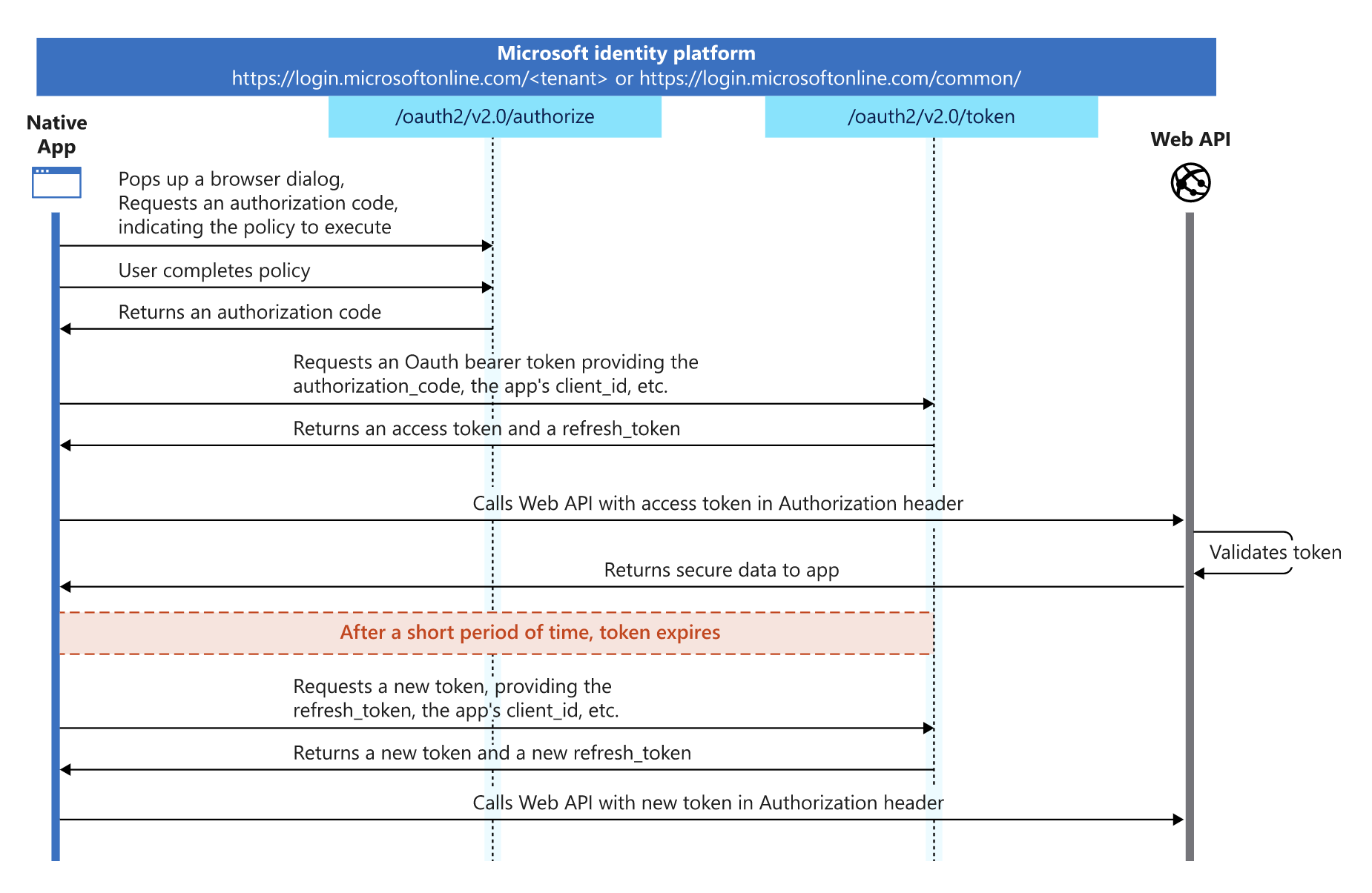 Using OAuth 2.0 and OpenID Connect with Azure AD | by Harinderjit Singh |  ITNEXT