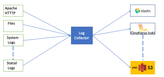 Log Collectors Performance Benchmarking