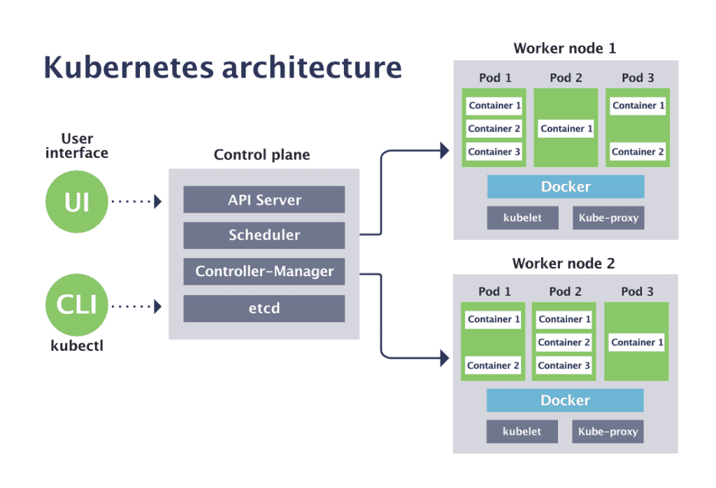 Kubernetes Architecture — Deep Dive