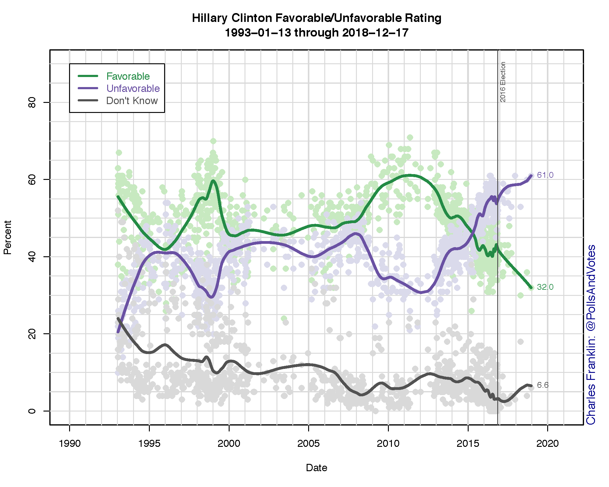 Hillary Clinton Favorability, 1993–2019