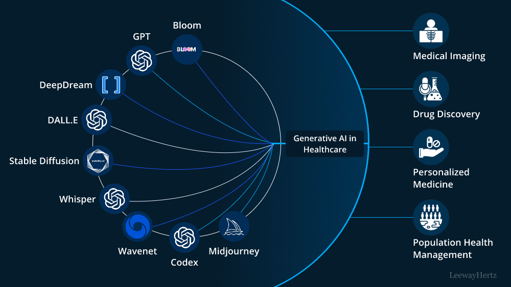 Generative AI in healthcare: Examples, benefits, use cases