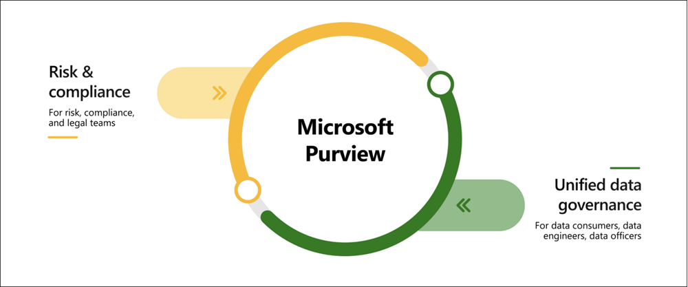 Unified Data Governance & Compliance With Microsoft Purview | By Andre ...