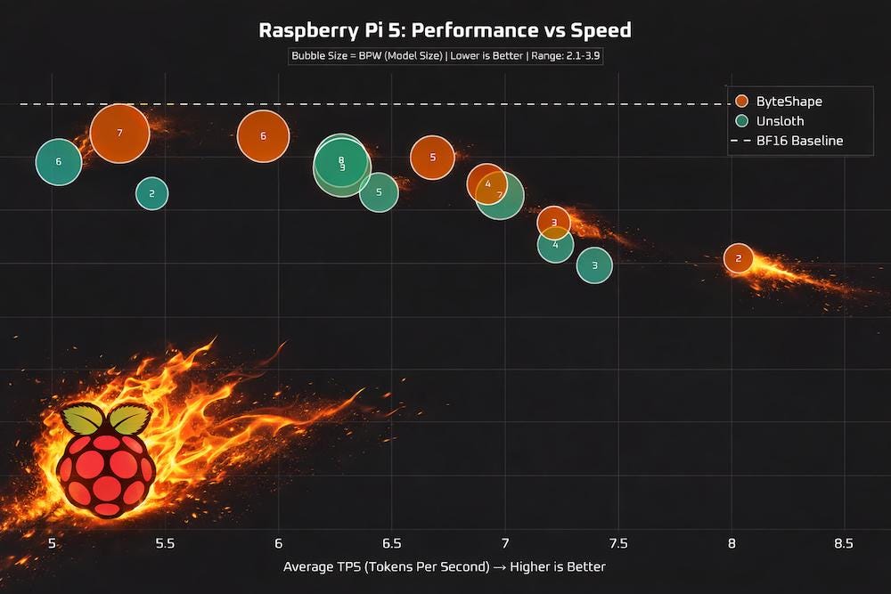 A 30B Qwen model runs in real time on a Raspberry Pi, hereâs why that matters by Sebastian Buzdugan Jan, 2026 Medium