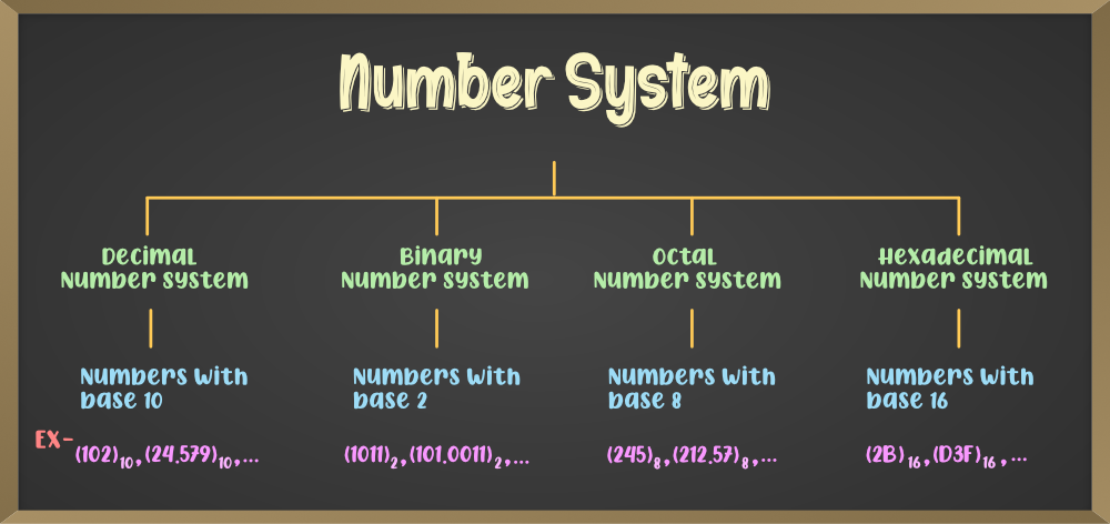 What are Number Systems?