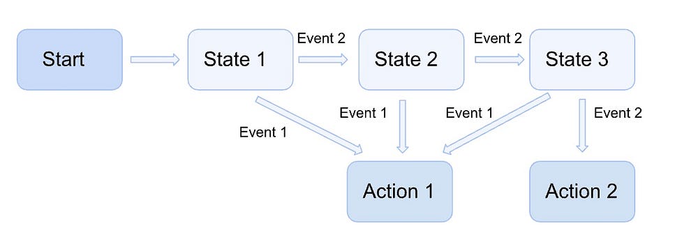 Example for a State Transition Diagram