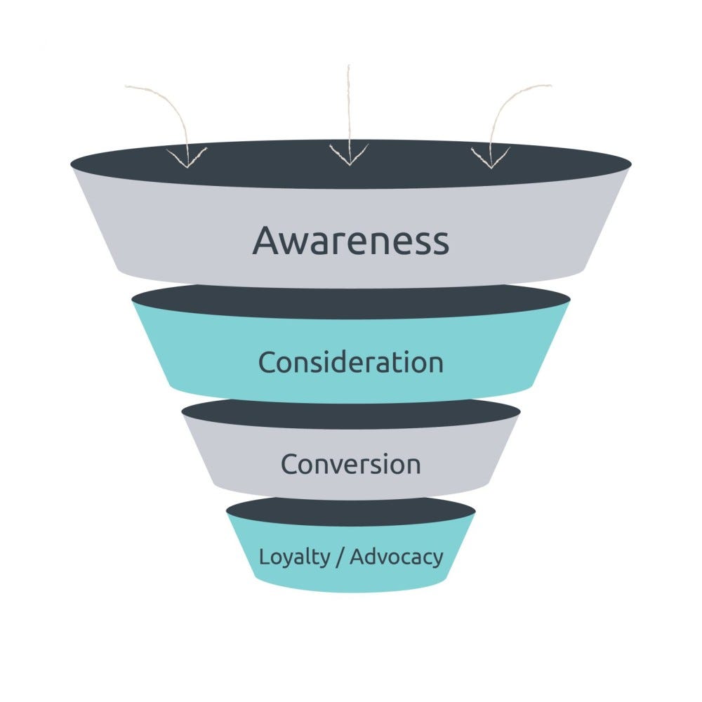 Sales Funnel Training 101. Learn how to increase Sales From These