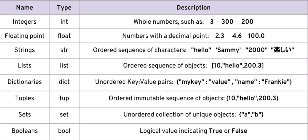 Variables, Data Types, and Operators in Python | by Fadel Damarjati ...