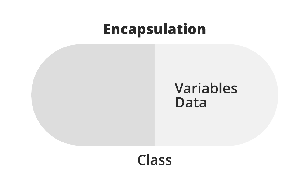 Obeject Oriented Programming. what is OOP? | by Bhumil Kheni | Mar ... image.