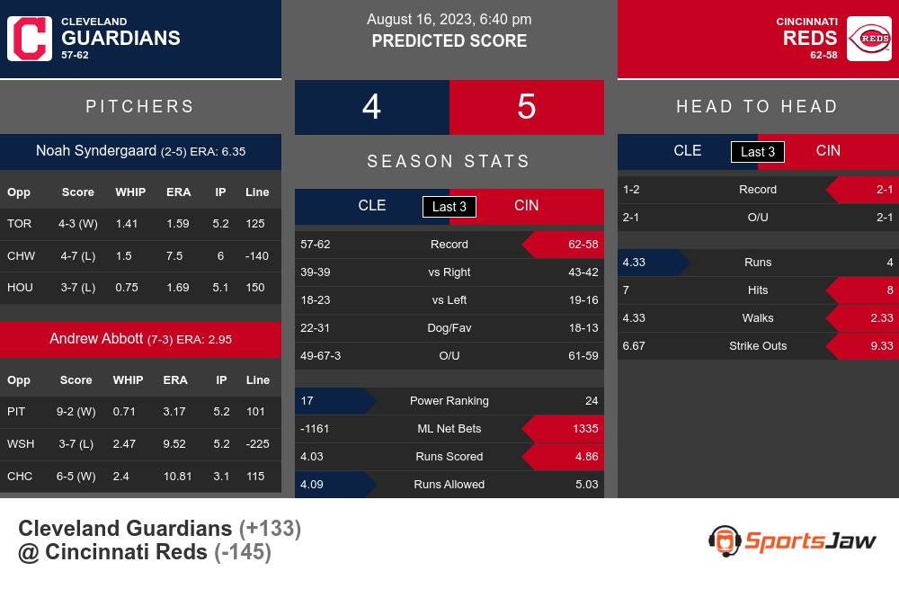 Cleveland Guardians vs Cincinnati Reds Prediction 8/16/2023 640PM