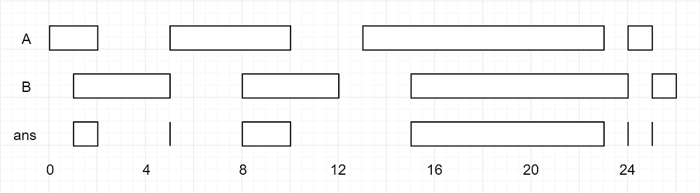 May LeetCoding Challenge - 23. 題目:Interval List Intersections | by Yu ...