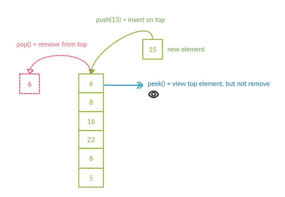 Create a Queue by only using stacks! | by Monis Yousuf | Medium