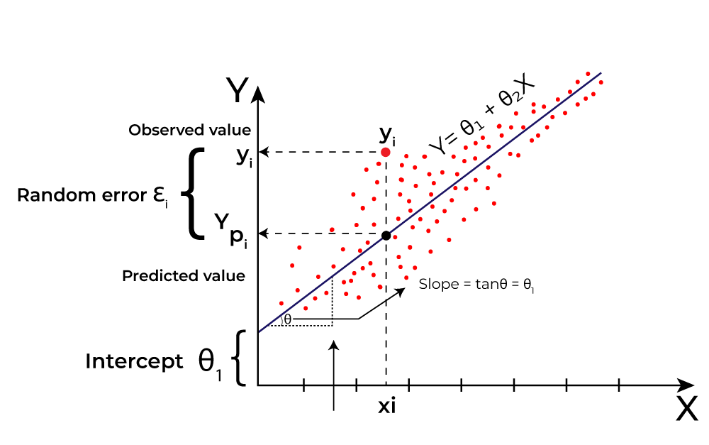 Day 3 of #100DaysOfDataScience — Understanding Linear Regression