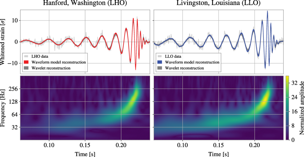 The raw data (gray points) and the reconstructed inspiral, merger, and ringdown signals (red and blue curves) are shown for each of the twin LIGO detectors in Hanford, WA and Livingston, LA respectively. This data makes GW250114 the most exquisite strong-field test of General Relativity ever observed in nature. (Credit: A.G. Abac et al. (LIGO Scientific, Virgo, and KAGRA Collaborations), Physical Review Letters, 2025)