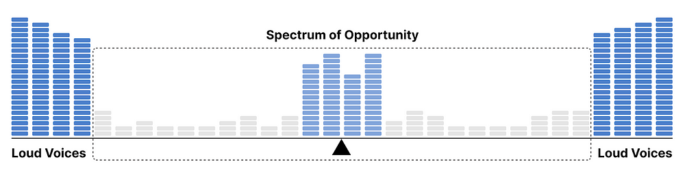 A spectrum of voices, with the loudest voices at the ends, highlighting the softer voices in the middle as representing the spectrum of opportunity.