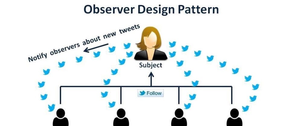 Observer pattern. Definitions with examples and Code. | by Sikand Pal ...