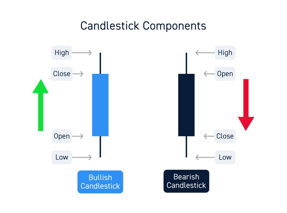 How to Read Crypto Candlestick Charts? by Anthony Nguyen Medium