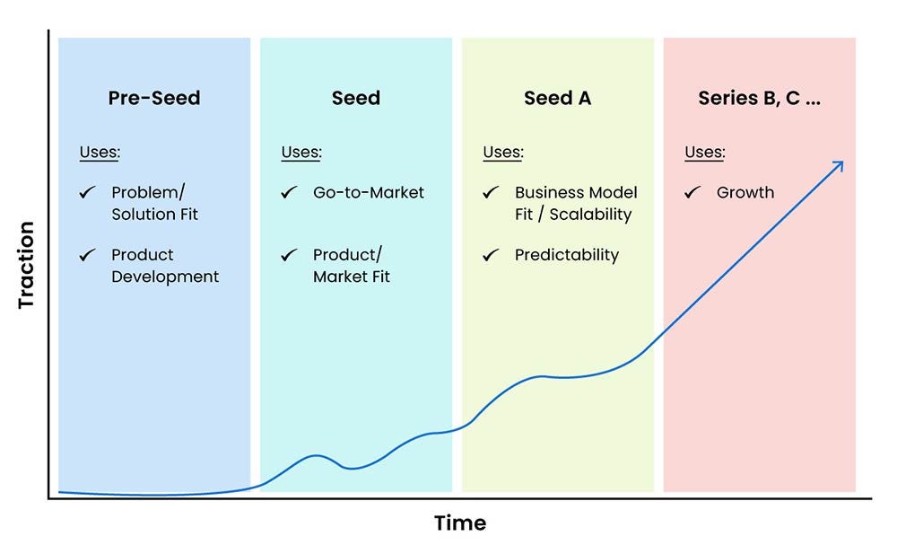 How to go from Seed to Series A to Series B funding