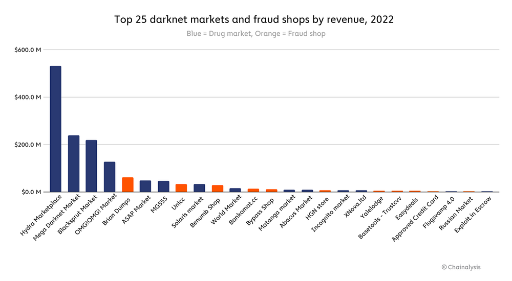 Top Markets on the Tor Network (1 .Onion URLs) by Best dark