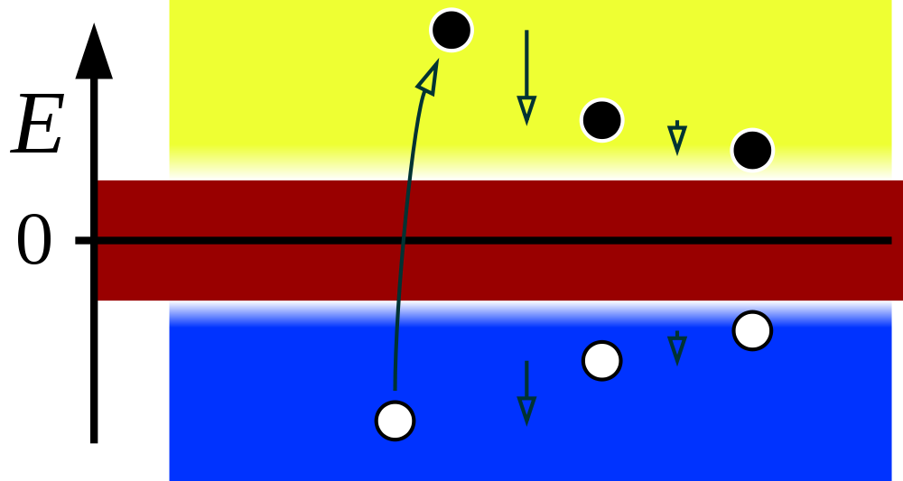 The so-called ‘Dirac sea’ arose from solving the Dirac equation, based on a complex vector space, which yielded both positive and negative energy solutions. The negative solutions were soon identified with antimatter, and the positron (anti-electron) in particular, and opened up an entire new world for particle physics. (INCNIS MRSI / PUBLIC DOMAIN)
