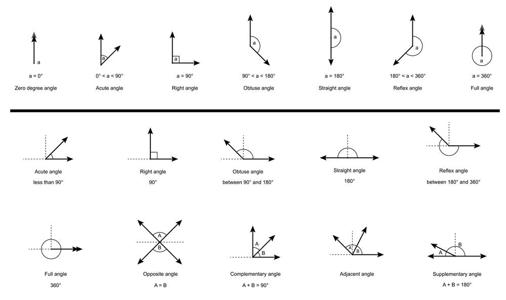 Types of Angles: Acute, Right, Obtuse, Straight, and Reflex, by Chloe  Cheney
