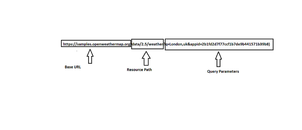 What is the composition of the URL? in REST API | by Priya Sawant | Medium