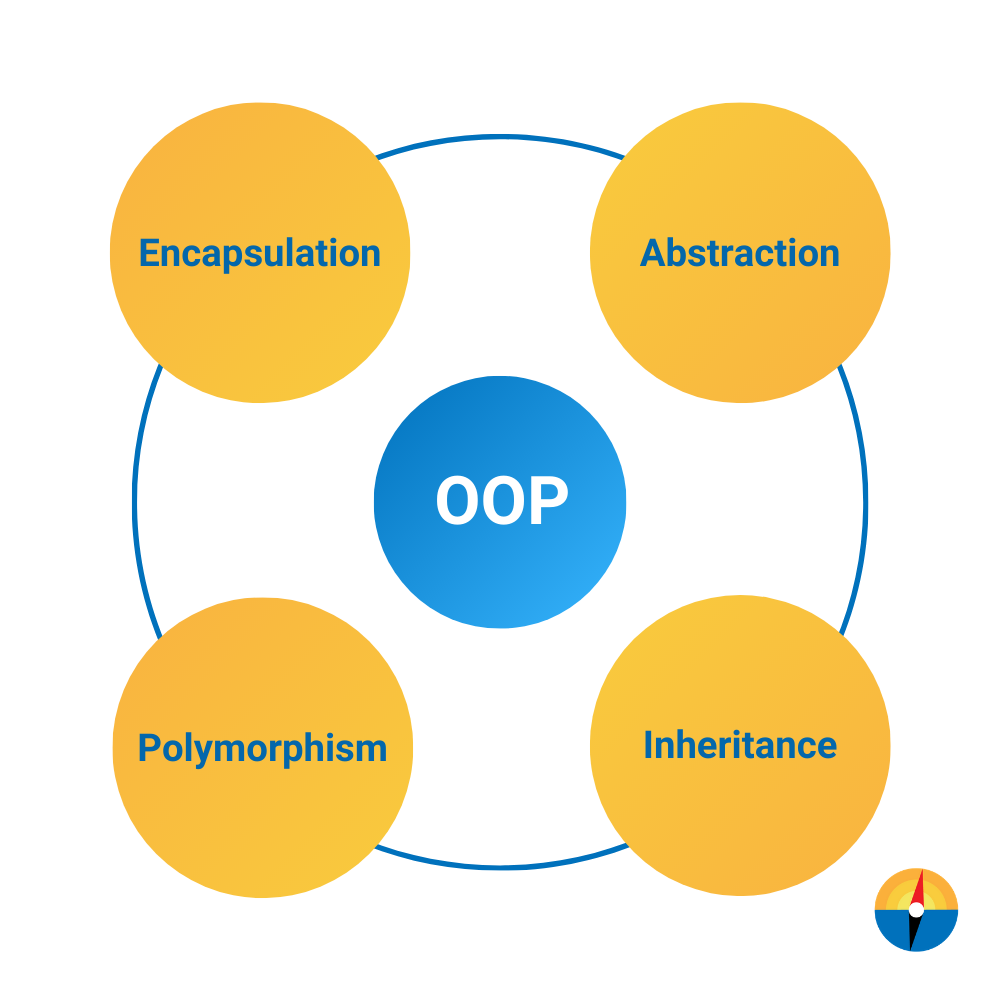 OBJECTORIENTED PARADIGM(OOP) WHAT IS IT AND WHY DO WE NEED IT? by Midhin Murali Medium