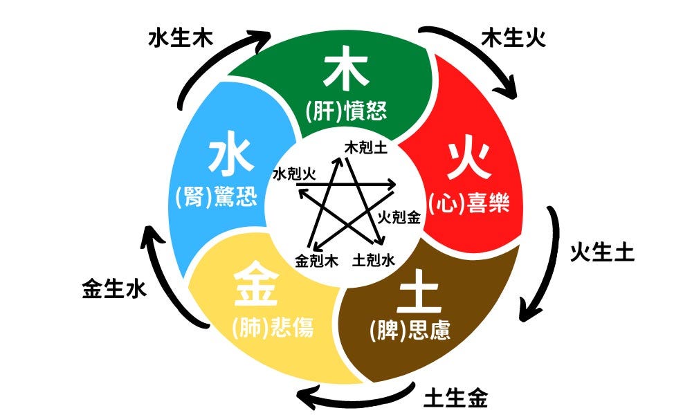 五行源流考(一):五行嘅出現 - 城主文史雜談 - Medium
