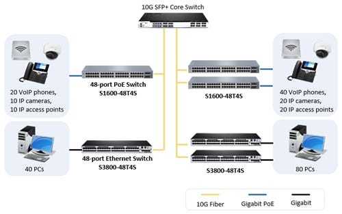 Ethernet Switch with 10Gb Uplink or 1Gb Uplink - Fiber Cabling
