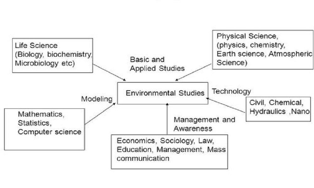 The Multidisciplinary Nature of Environmental Studies by Biology