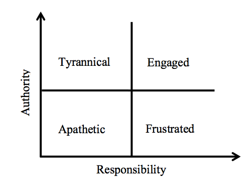 principle of authority and responsibility in management