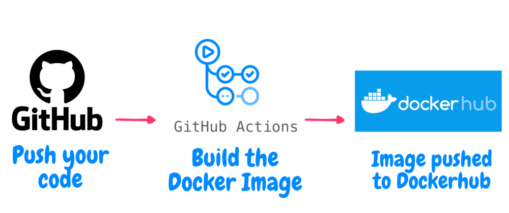 How to Publish Docker Image to Dockerhub Using Github Actions? | by Sushant  Kapare | Medium