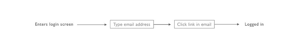 Diagram illustrating the workflow of magic link authentication using the Passage PHP SDK.