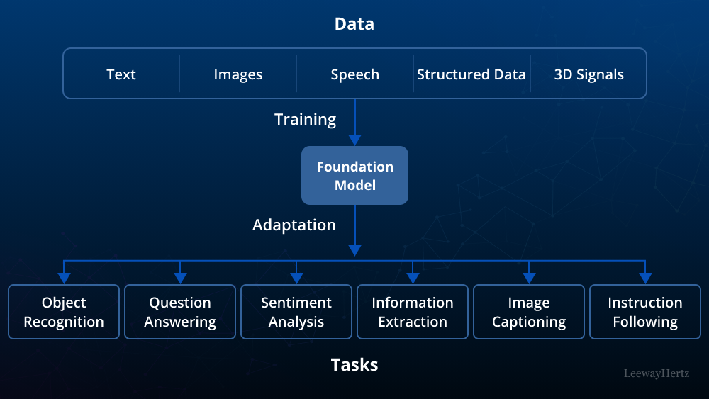 Exploring the Types of Foundation Models | by Anastasia Steele | Medium