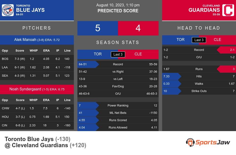 Toronto Blue Jays vs Cleveland Guardians Prediction 8/10/2023 110PM by SportsJaw