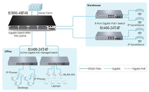 10 Gbps Switches