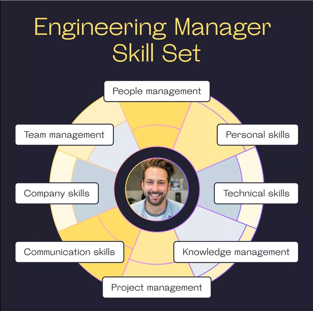 Top 8 Skills for Engineering Manager in 2023 | by Irina Seng | CodeX |  Medium