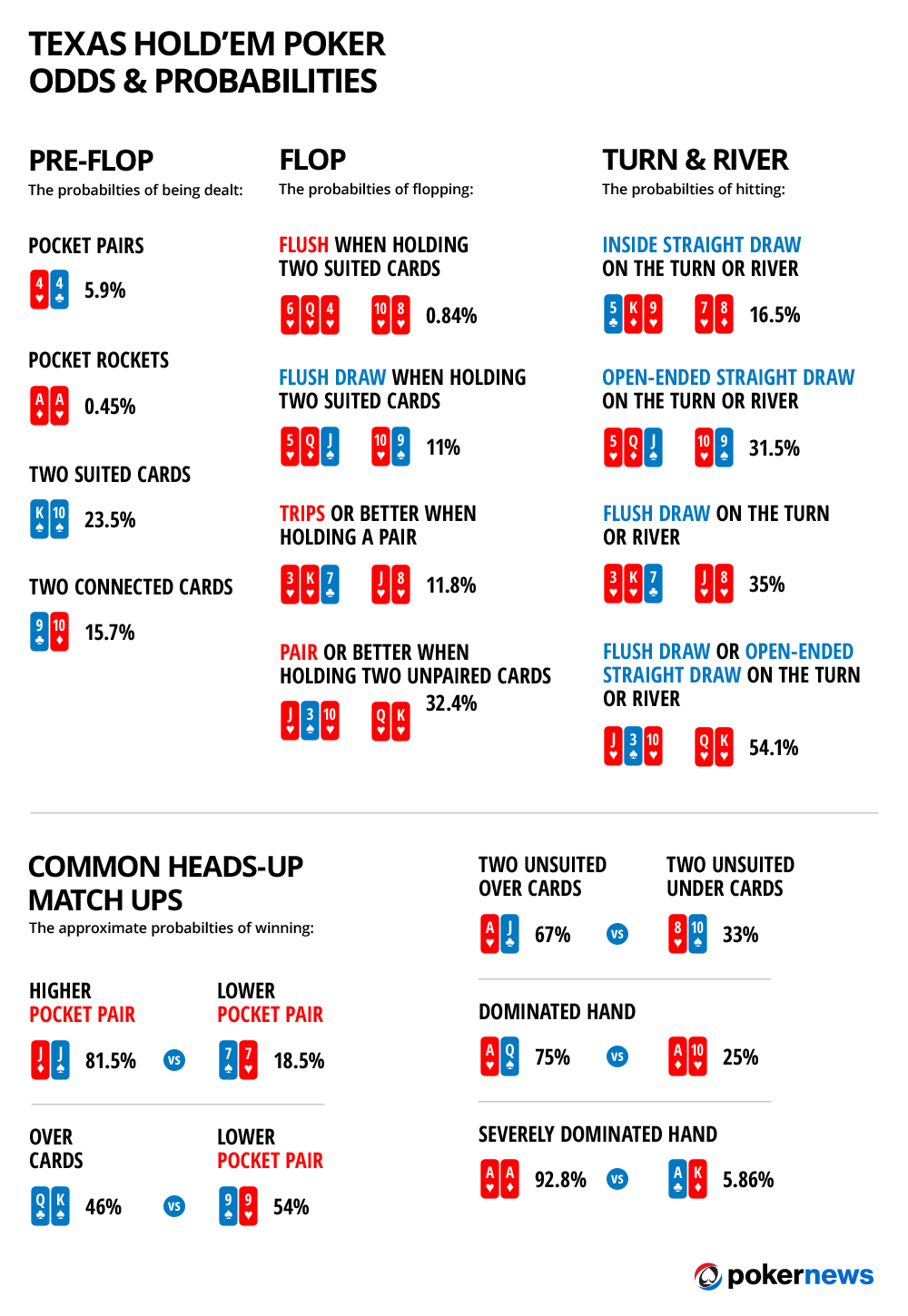 Texas Holdem Hand Probability | by blackjackgame | Medium