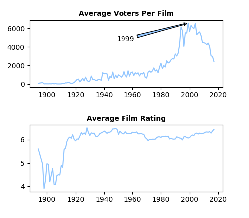 Exploratory Data Analysis on an IMDb Member Data