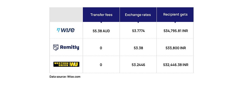 Save on International Transfer: Send Money From Australia to India