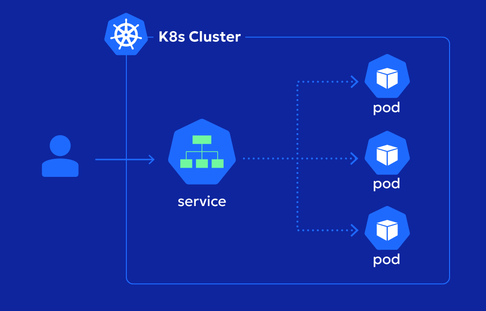 Day 6: Understanding Kubernetes Services: A Deep Dive
