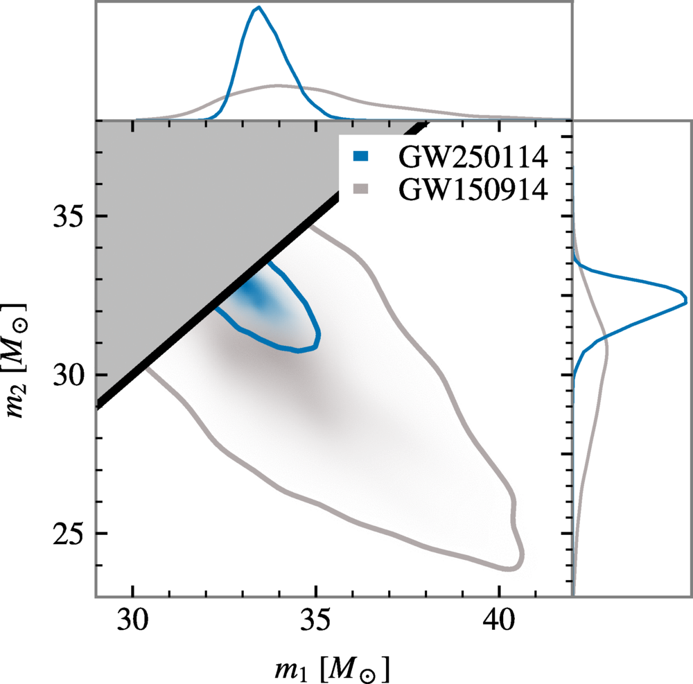 This comparison graph shows the black hole masses of GW150914 and GW250114, respectively. Although the masses and distances of the merging black holes were comparable, the confidence in narrowing down what the masses were, as shown from the gray and blue bumps, respectively, showcases just how significantly improved LIGO’s detectors are today versus ten years ago. (Credit: A.G. Abac et al. (LIGO Scientific, Virgo, and KAGRA Collaborations), Physical Review Letters, 2025)