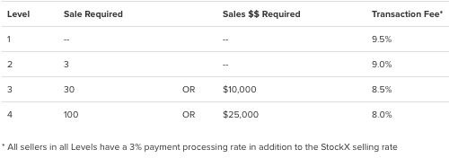 Stockx sales sales fee