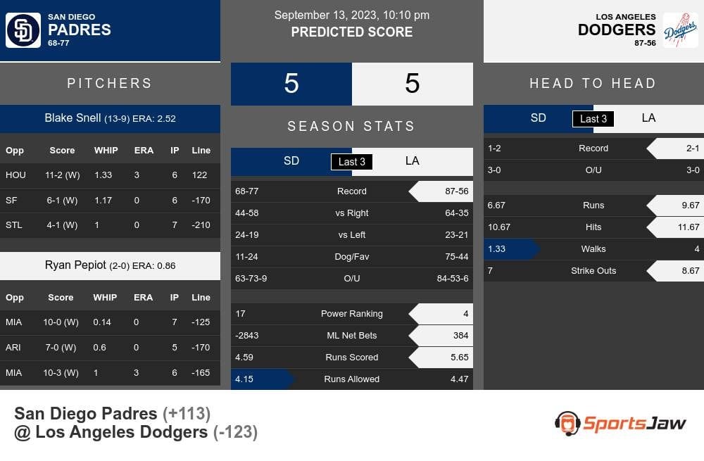 Padres @ Dodgers Sept 13, 2023: Dodgers end season series with Padres as  the magic number is down to 4 – Dodgers Digest