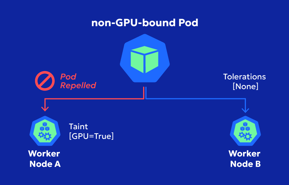 Feynman Metodu ile Kubernetes: Taints & Tolerations